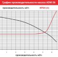 Центробежный насос с магнитной муфтой AlphaDynamic ADM 06