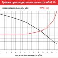 Центробежный насос с магнитной муфтой AlphaDynamic ADM 10