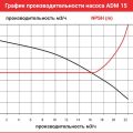 Центробежный насос с магнитной муфтой AlphaDynamic ADM 15