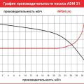 Центробежный насос с магнитной муфтой AlphaDynamic ADM 31