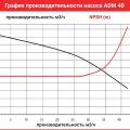 Центробежный насос с магнитной муфтой AlphaDynamic ADM 40