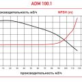 Центробежный насос с магнитной муфтой AlphaDynamic ADM 100