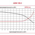 Центробежный насос с магнитной муфтой AlphaDynamic ADM 100