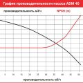 Центробежный насос с магнитной муфтой AlphaDynamic ADM 50