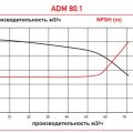 Центробежный насос с магнитной муфтой AlphaDynamic ADM 80