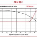 Центробежный насос с магнитной муфтой AlphaDynamic ADM 80
