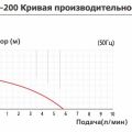 Насос с магнитной муфтой Yartek MD 200