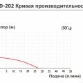 Насос с магнитной муфтой Yartek MD 202