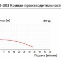 Насос с магнитной муфтой Yartek MD 203