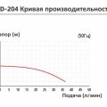 Насос с магнитной муфтой Yartek MD 204