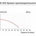 Насос с магнитной муфтой Yartek MD 255