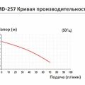 Насос с магнитной муфтой Yartek MD 257