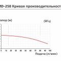 Насос с магнитной муфтой Yartek MD 258