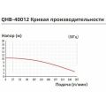 Самовсасывающий центробежный химический насос Yartek QHB 40012