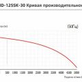 Вертикальный центробежный химический насос Yartek QHD-125SK-30