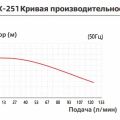 Насос с магнитной муфтой Yartek QHX 251