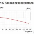 Насос с магнитной муфтой Yartek QHX 440