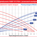 Мембранный пневматический насос AlphaDynamic Ruby 015 FDA