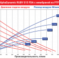 Мембранный пневматический насос AlphaDynamic Ruby 015 FDA