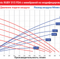 Мембранный пневматический насос AlphaDynamic Ruby 015 FDA