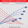 Мембранный пневматический насос AlphaDynamic Ruby 015
