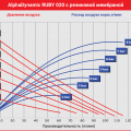 Мембранный пневматический насос AlphaDynamic Ruby 020