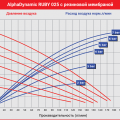 Мембранный пневматический насос AlphaDynamic Ruby 025