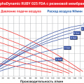 Пищевой Мембранный пневматический насос AlphaDynamic Ruby 025 FDA