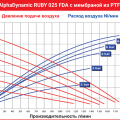 Пищевой Мембранный пневматический насос AlphaDynamic Ruby 025 FDA