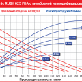 Пищевой Мембранный пневматический насос AlphaDynamic Ruby 025 FDA