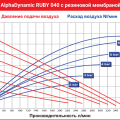 Мембранный пневматический насос AlphaDynamic Ruby 040