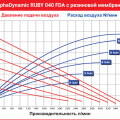 Пищевой Мембранный пневматический насос AlphaDynamic Ruby 040 FDA