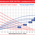 Пищевой Мембранный пневматический насос AlphaDynamic Ruby 040 FDA