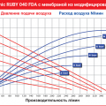 Пищевой Мембранный пневматический насос AlphaDynamic Ruby 040 FDA