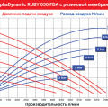 Пищевой Мембранный пневматический насос AlphaDynamic Ruby 050 FDA