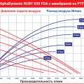 Пищевой Мембранный пневматический насос AlphaDynamic Ruby 050 FDA
