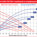 Пищевой Мембранный пневматический насос AlphaDynamic Ruby 050 FDA