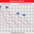Мембранный пневматический насос AlphaDynamic Ruby 051
