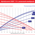 Мембранный пневматический насос AlphaDynamic Ruby 115