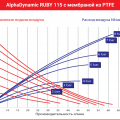 Мембранный пневматический насос AlphaDynamic Ruby 115