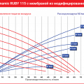 Мембранный пневматический насос AlphaDynamic Ruby 115