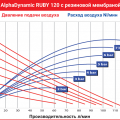 Мембранный пневматический насос AlphaDynamic Ruby 120