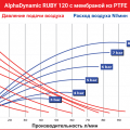 Мембранный пневматический насос AlphaDynamic Ruby 120
