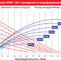 Мембранный пневматический насос AlphaDynamic Ruby 120