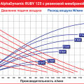Мембранный пневматический насос AlphaDynamic Ruby 125