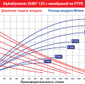 Мембранный пневматический насос AlphaDynamic Ruby 125