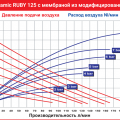 Мембранный пневматический насос AlphaDynamic Ruby 125
