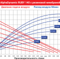 Мембранный пневматический насос AlphaDynamic Ruby 140