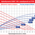 Мембранный пневматический насос AlphaDynamic Ruby 140