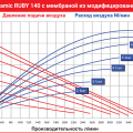 Мембранный пневматический насос AlphaDynamic Ruby 140